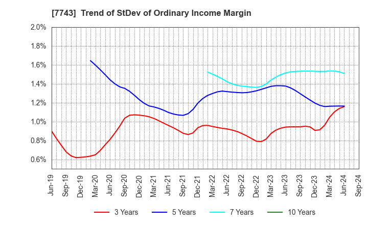 7743 SEED CO.,LTD.: Trend of StDev of Ordinary Income Margin