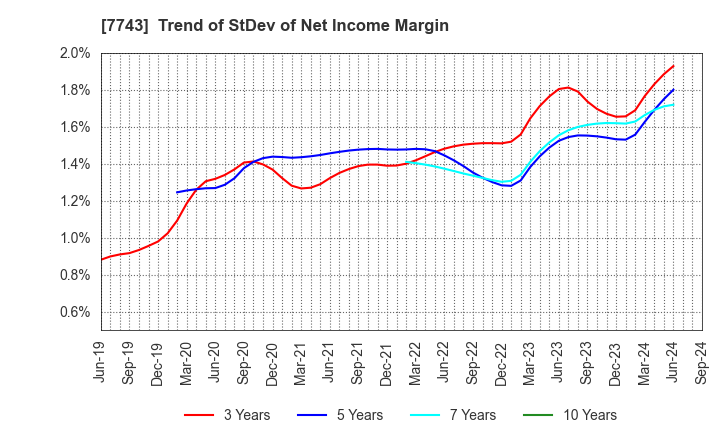 7743 SEED CO.,LTD.: Trend of StDev of Net Income Margin