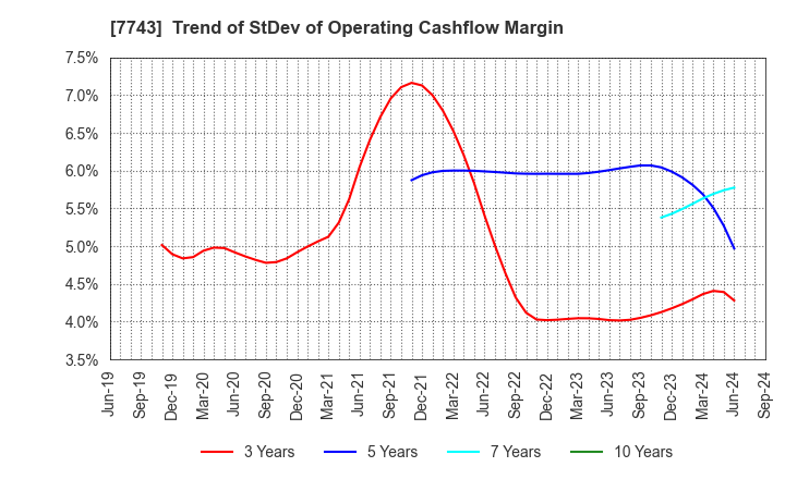 7743 SEED CO.,LTD.: Trend of StDev of Operating Cashflow Margin