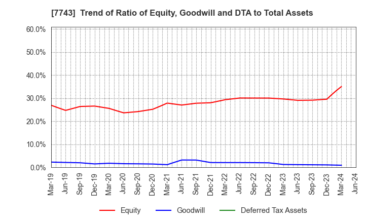 7743 SEED CO.,LTD.: Trend of Ratio of Equity, Goodwill and DTA to Total Assets