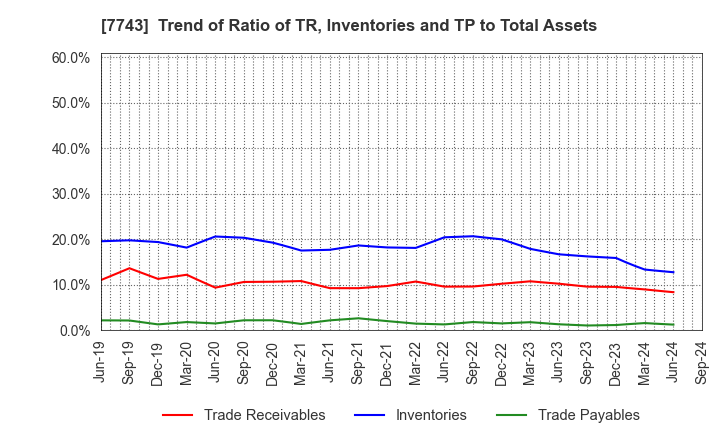 7743 SEED CO.,LTD.: Trend of Ratio of TR, Inventories and TP to Total Assets