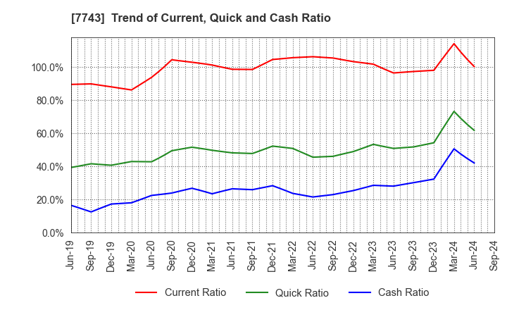 7743 SEED CO.,LTD.: Trend of Current, Quick and Cash Ratio