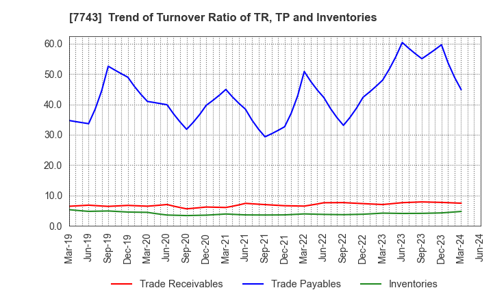 7743 SEED CO.,LTD.: Trend of Turnover Ratio of TR, TP and Inventories