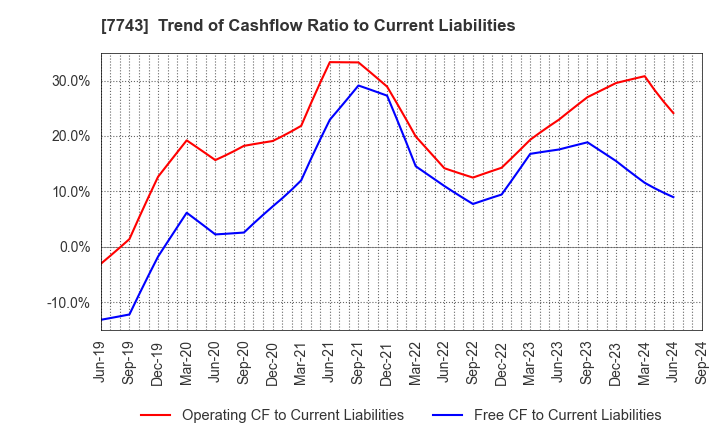 7743 SEED CO.,LTD.: Trend of Cashflow Ratio to Current Liabilities