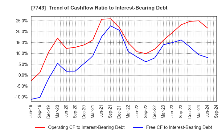 7743 SEED CO.,LTD.: Trend of Cashflow Ratio to Interest-Bearing Debt