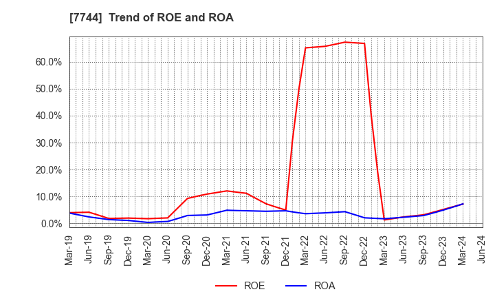 7744 Noritsu Koki Co.,Ltd.: Trend of ROE and ROA