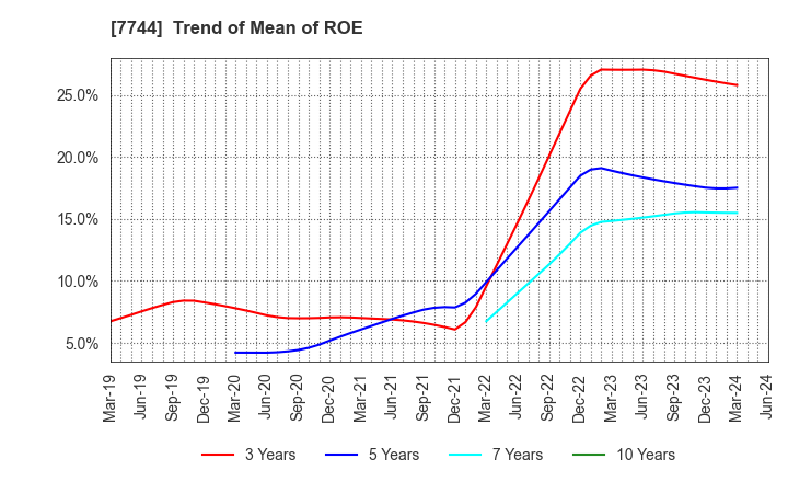 7744 Noritsu Koki Co.,Ltd.: Trend of Mean of ROE