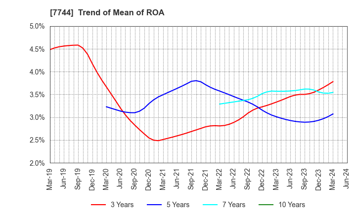 7744 Noritsu Koki Co.,Ltd.: Trend of Mean of ROA