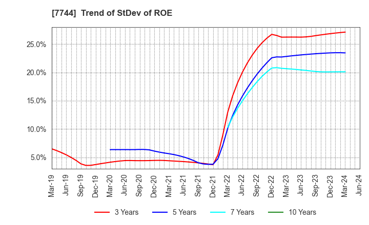 7744 Noritsu Koki Co.,Ltd.: Trend of StDev of ROE