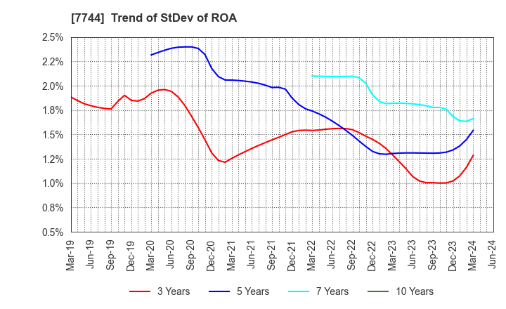 7744 Noritsu Koki Co.,Ltd.: Trend of StDev of ROA