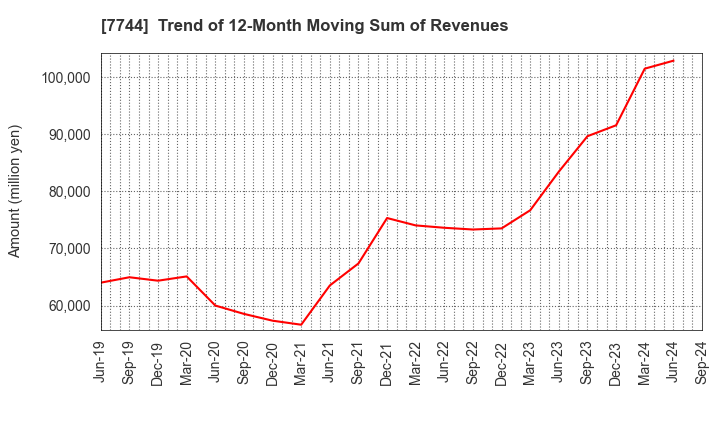 7744 Noritsu Koki Co.,Ltd.: Trend of 12-Month Moving Sum of Revenues