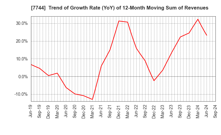 7744 Noritsu Koki Co.,Ltd.: Trend of Growth Rate (YoY) of 12-Month Moving Sum of Revenues