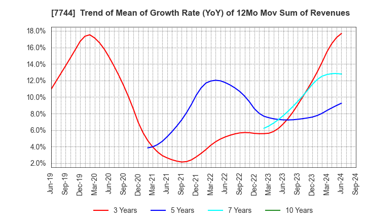 7744 Noritsu Koki Co.,Ltd.: Trend of Mean of Growth Rate (YoY) of 12Mo Mov Sum of Revenues