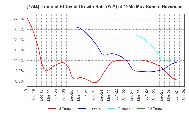 7744 Noritsu Koki Co.,Ltd.: Trend of StDev of Growth Rate (YoY) of 12Mo Mov Sum of Revenues