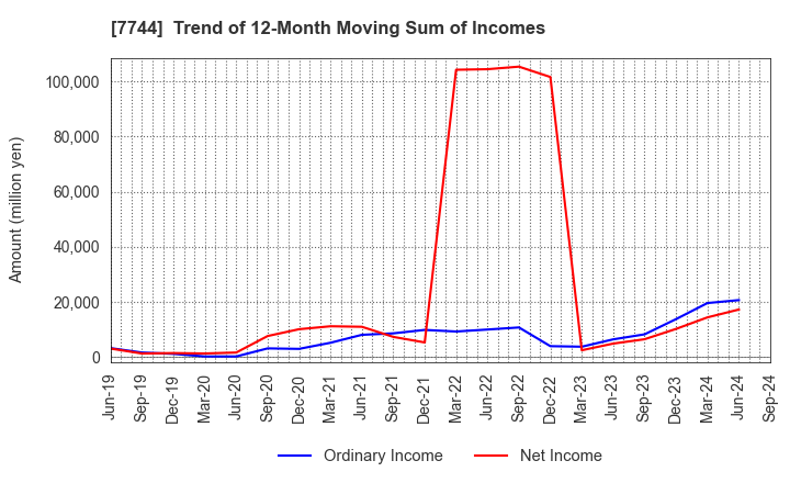 7744 Noritsu Koki Co.,Ltd.: Trend of 12-Month Moving Sum of Incomes