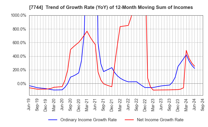 7744 Noritsu Koki Co.,Ltd.: Trend of Growth Rate (YoY) of 12-Month Moving Sum of Incomes