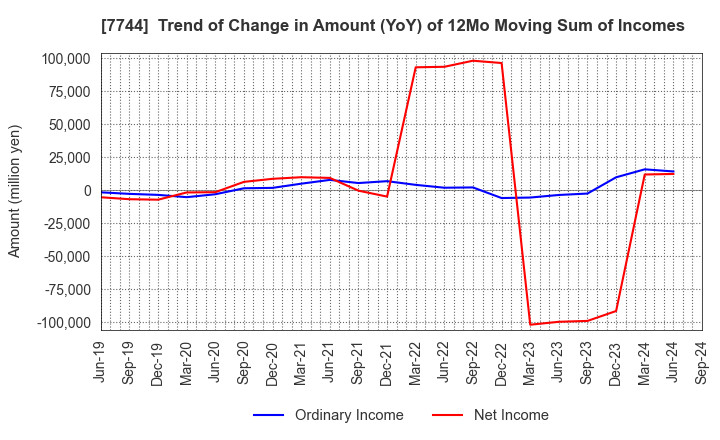 7744 Noritsu Koki Co.,Ltd.: Trend of Change in Amount (YoY) of 12Mo Moving Sum of Incomes