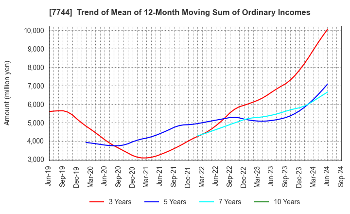 7744 Noritsu Koki Co.,Ltd.: Trend of Mean of 12-Month Moving Sum of Ordinary Incomes