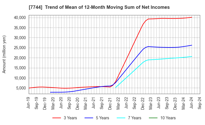 7744 Noritsu Koki Co.,Ltd.: Trend of Mean of 12-Month Moving Sum of Net Incomes