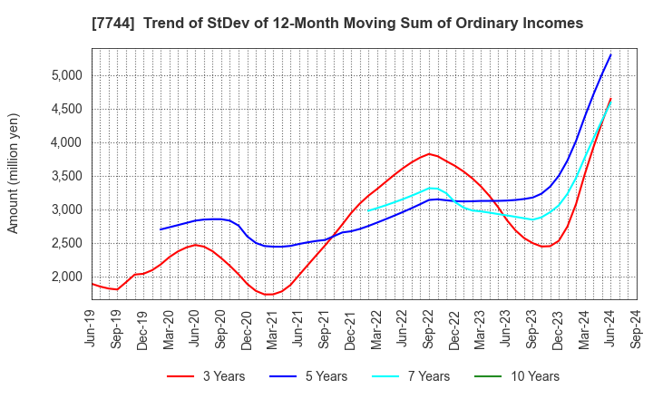 7744 Noritsu Koki Co.,Ltd.: Trend of StDev of 12-Month Moving Sum of Ordinary Incomes