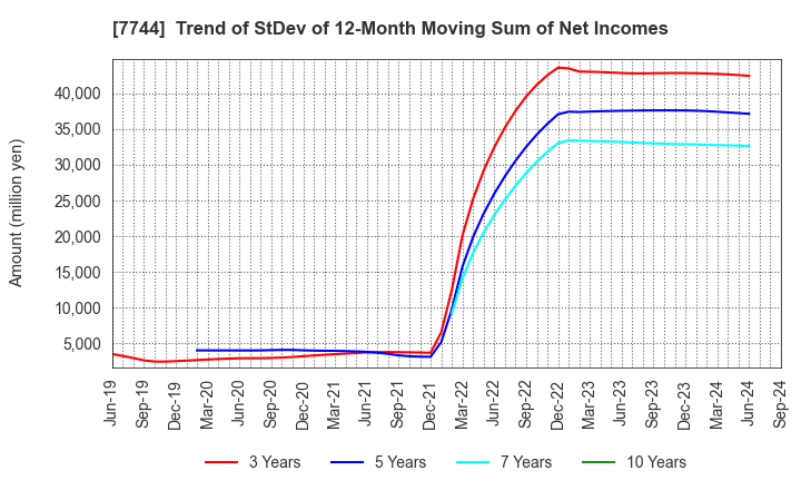 7744 Noritsu Koki Co.,Ltd.: Trend of StDev of 12-Month Moving Sum of Net Incomes