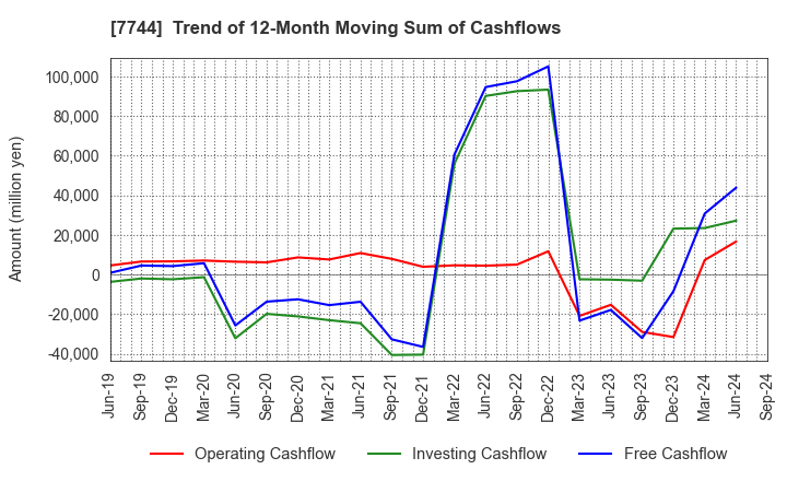 7744 Noritsu Koki Co.,Ltd.: Trend of 12-Month Moving Sum of Cashflows