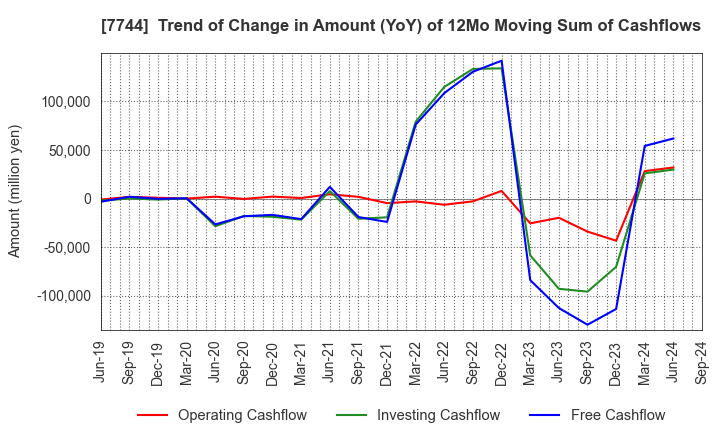 7744 Noritsu Koki Co.,Ltd.: Trend of Change in Amount (YoY) of 12Mo Moving Sum of Cashflows