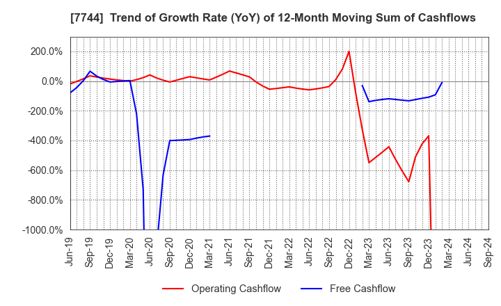 7744 Noritsu Koki Co.,Ltd.: Trend of Growth Rate (YoY) of 12-Month Moving Sum of Cashflows