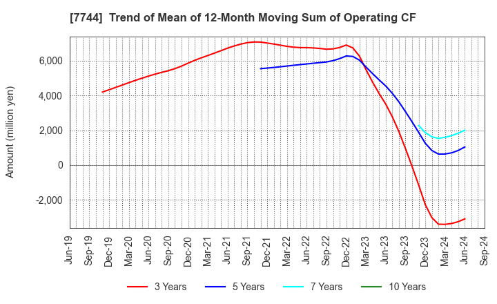 7744 Noritsu Koki Co.,Ltd.: Trend of Mean of 12-Month Moving Sum of Operating CF