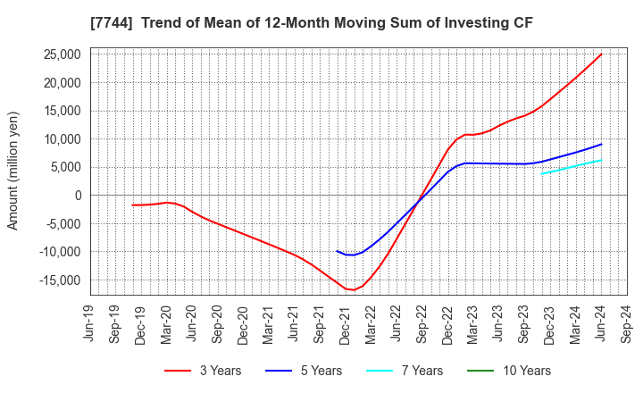 7744 Noritsu Koki Co.,Ltd.: Trend of Mean of 12-Month Moving Sum of Investing CF