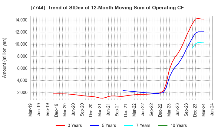 7744 Noritsu Koki Co.,Ltd.: Trend of StDev of 12-Month Moving Sum of Operating CF