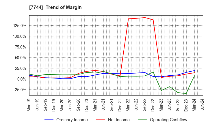 7744 Noritsu Koki Co.,Ltd.: Trend of Margin