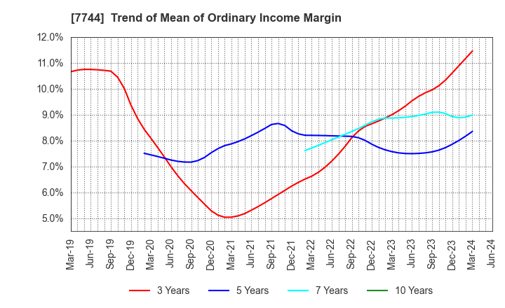 7744 Noritsu Koki Co.,Ltd.: Trend of Mean of Ordinary Income Margin