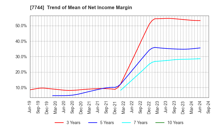 7744 Noritsu Koki Co.,Ltd.: Trend of Mean of Net Income Margin