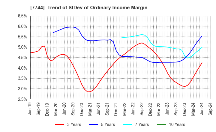 7744 Noritsu Koki Co.,Ltd.: Trend of StDev of Ordinary Income Margin