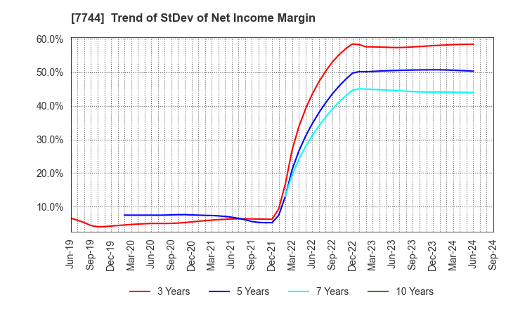 7744 Noritsu Koki Co.,Ltd.: Trend of StDev of Net Income Margin