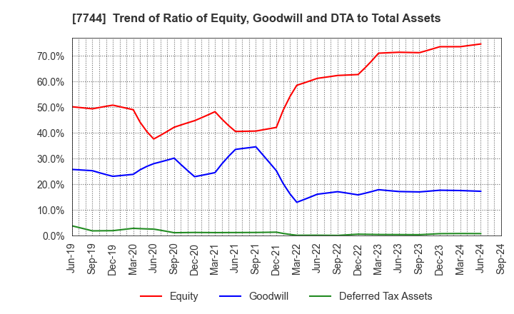 7744 Noritsu Koki Co.,Ltd.: Trend of Ratio of Equity, Goodwill and DTA to Total Assets