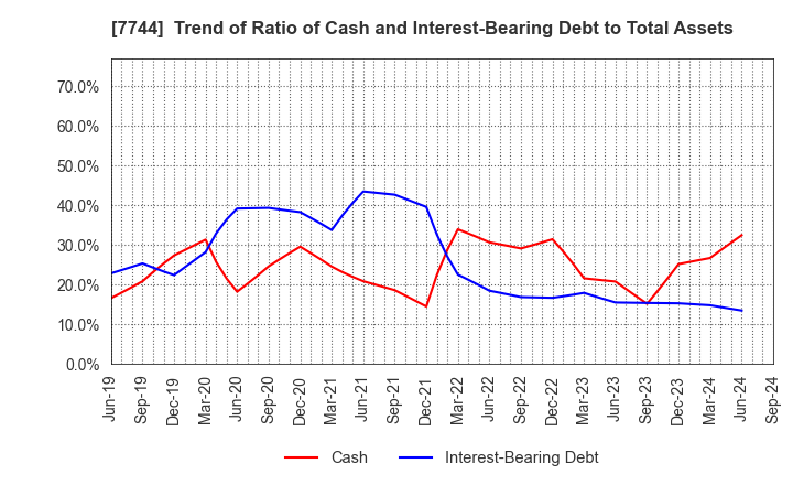 7744 Noritsu Koki Co.,Ltd.: Trend of Ratio of Cash and Interest-Bearing Debt to Total Assets