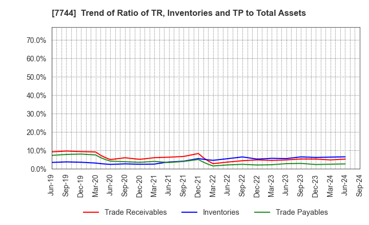 7744 Noritsu Koki Co.,Ltd.: Trend of Ratio of TR, Inventories and TP to Total Assets