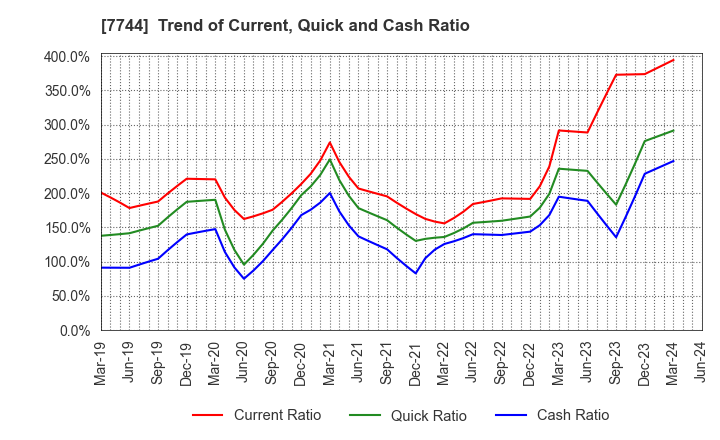 7744 Noritsu Koki Co.,Ltd.: Trend of Current, Quick and Cash Ratio