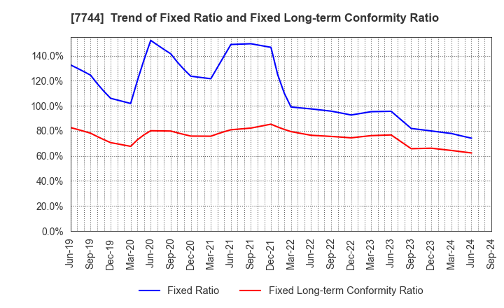 7744 Noritsu Koki Co.,Ltd.: Trend of Fixed Ratio and Fixed Long-term Conformity Ratio