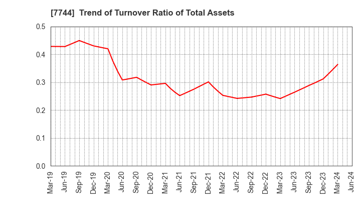 7744 Noritsu Koki Co.,Ltd.: Trend of Turnover Ratio of Total Assets