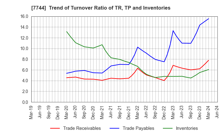 7744 Noritsu Koki Co.,Ltd.: Trend of Turnover Ratio of TR, TP and Inventories