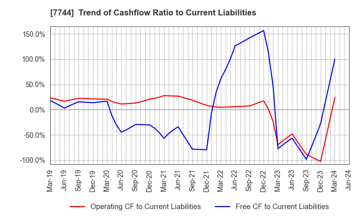 7744 Noritsu Koki Co.,Ltd.: Trend of Cashflow Ratio to Current Liabilities