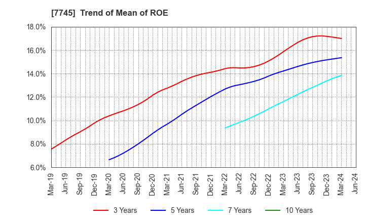 7745 A&D HOLON Holdings Company, Limited: Trend of Mean of ROE