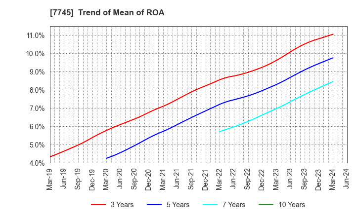 7745 A&D HOLON Holdings Company, Limited: Trend of Mean of ROA