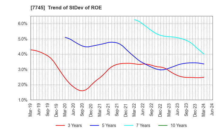 7745 A&D HOLON Holdings Company, Limited: Trend of StDev of ROE