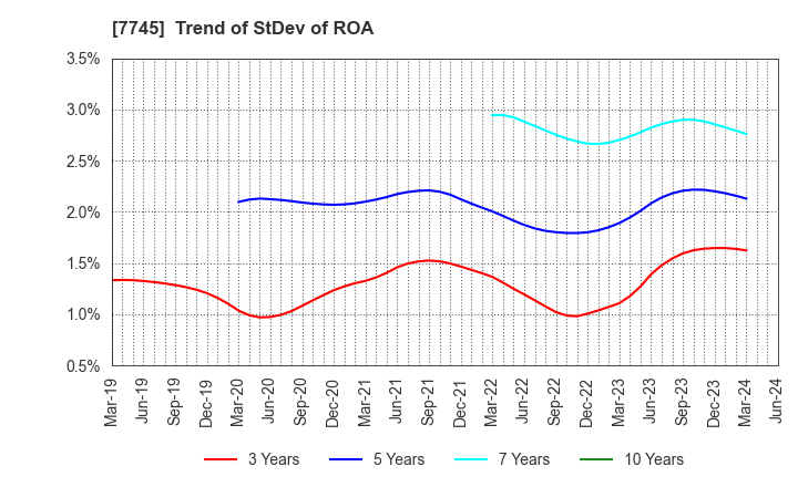 7745 A&D HOLON Holdings Company, Limited: Trend of StDev of ROA