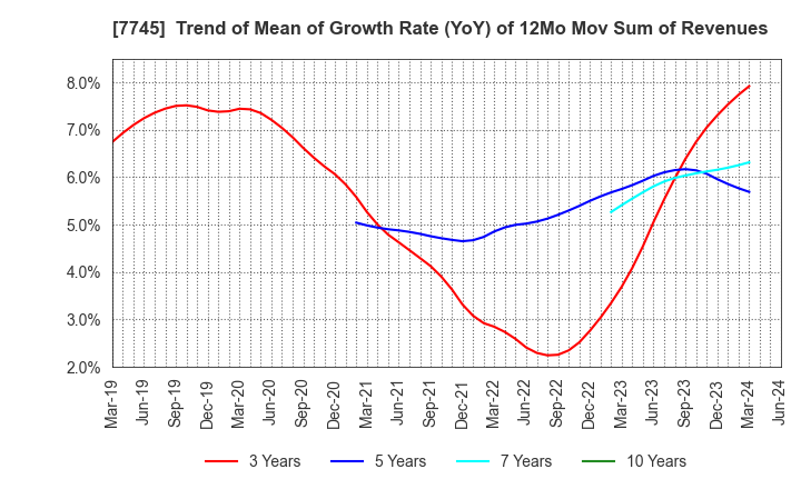 7745 A&D HOLON Holdings Company, Limited: Trend of Mean of Growth Rate (YoY) of 12Mo Mov Sum of Revenues