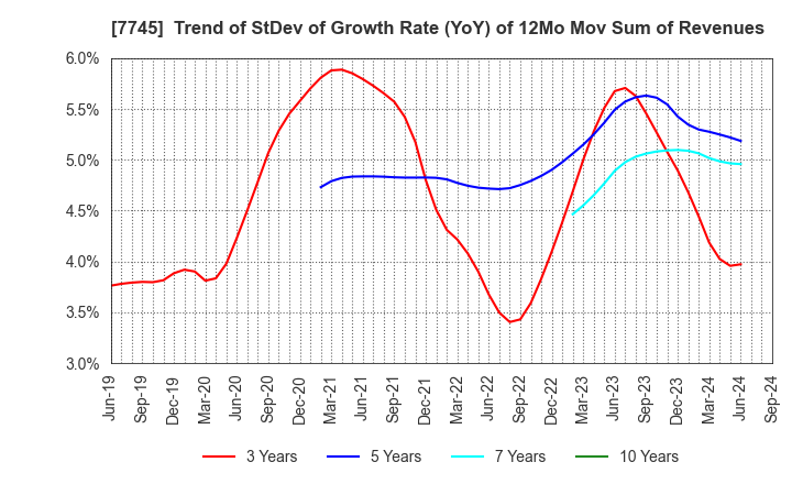 7745 A&D HOLON Holdings Company, Limited: Trend of StDev of Growth Rate (YoY) of 12Mo Mov Sum of Revenues